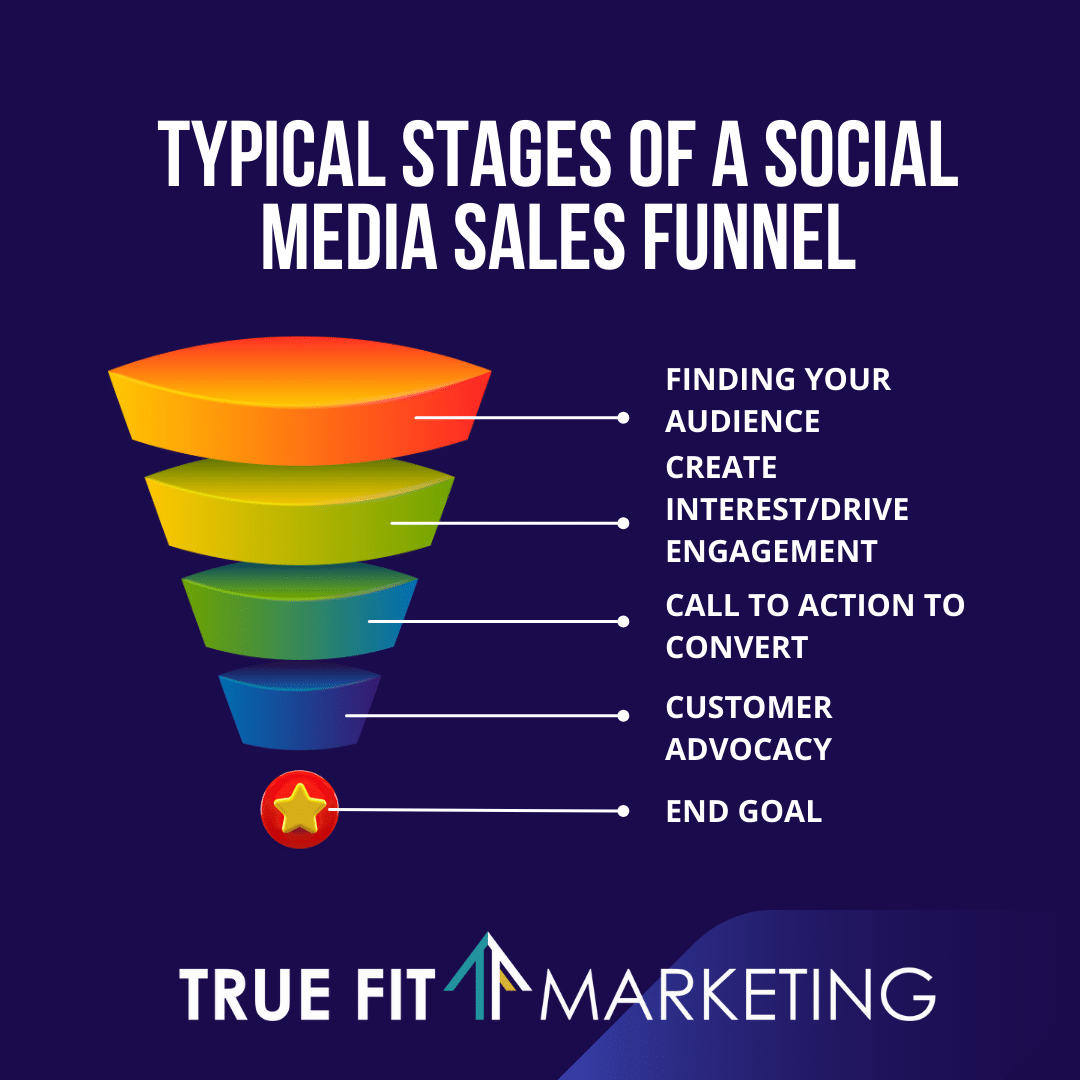 Social Media’s Role in the Sales Funnel - True Fit Marketing